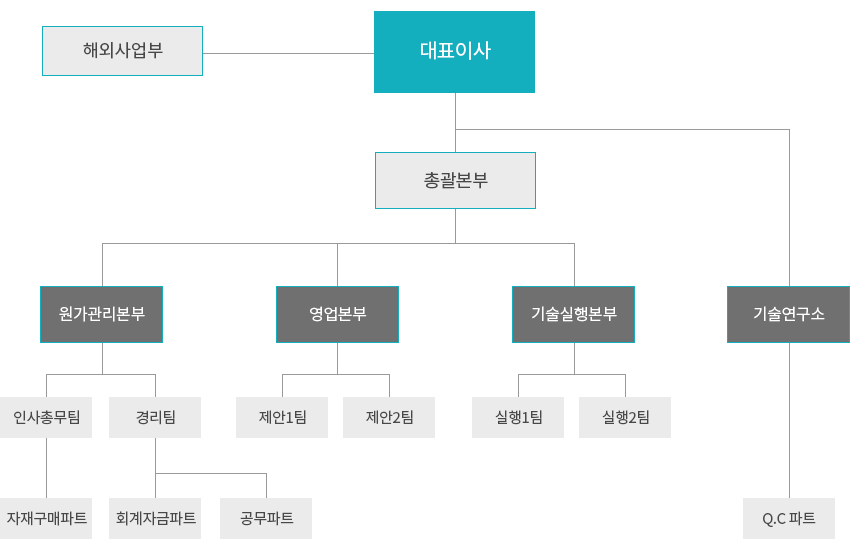 조직도